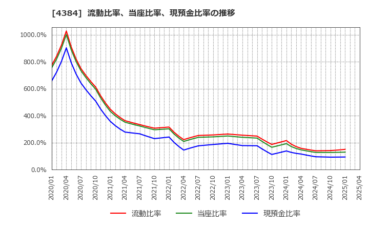4384 ラクスル(株): 流動比率、当座比率、現預金比率の推移