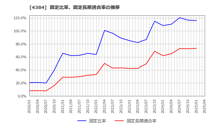 4384 ラクスル(株): 固定比率、固定長期適合率の推移