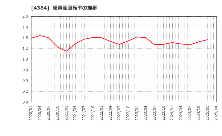 4384 ラクスル(株): 総資産回転率の推移