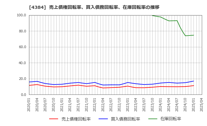 4384 ラクスル(株): 売上債権回転率、買入債務回転率、在庫回転率の推移