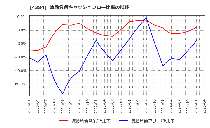 4384 ラクスル(株): 流動負債キャッシュフロー比率の推移