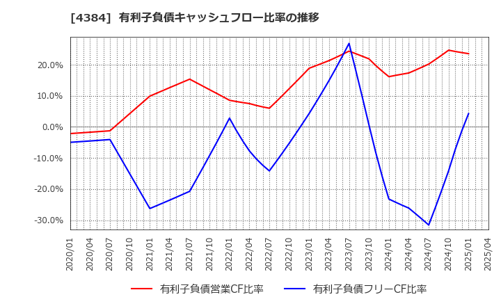4384 ラクスル(株): 有利子負債キャッシュフロー比率の推移