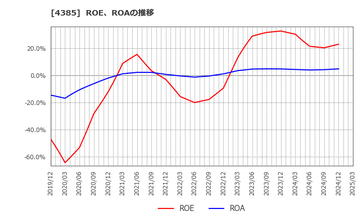 4385 (株)メルカリ: ROE、ROAの推移