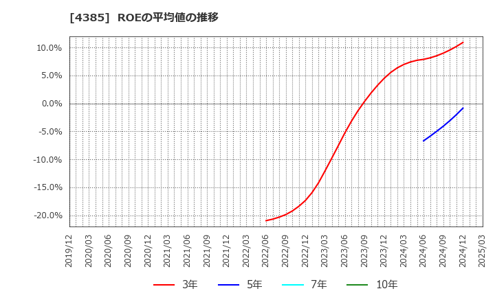 4385 (株)メルカリ: ROEの平均値の推移