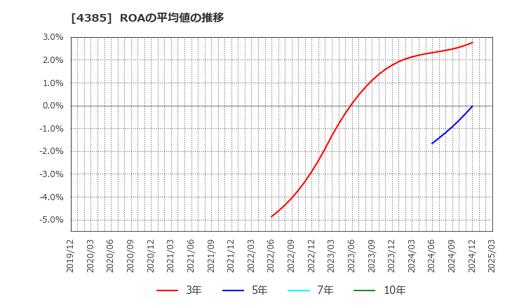 4385 (株)メルカリ: ROAの平均値の推移