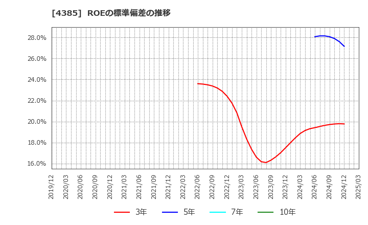 4385 (株)メルカリ: ROEの標準偏差の推移