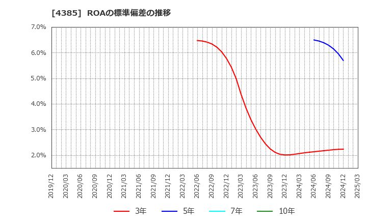 4385 (株)メルカリ: ROAの標準偏差の推移