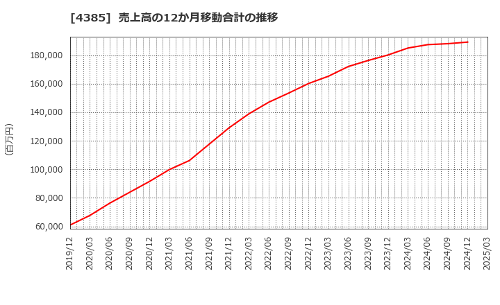 4385 (株)メルカリ: 売上高の12か月移動合計の推移