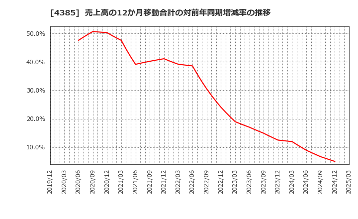 4385 (株)メルカリ: 売上高の12か月移動合計の対前年同期増減率の推移
