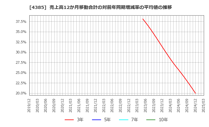 4385 (株)メルカリ: 売上高12か月移動合計の対前年同期増減率の平均値の推移