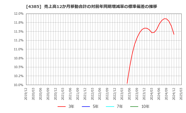 4385 (株)メルカリ: 売上高12か月移動合計の対前年同期増減率の標準偏差の推移