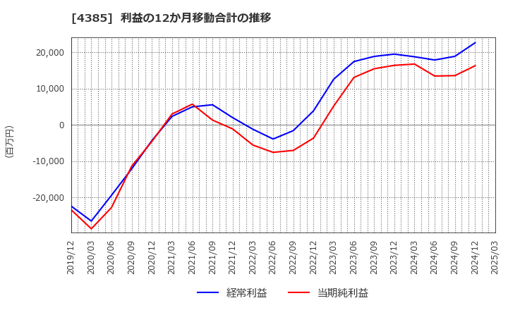 4385 (株)メルカリ: 利益の12か月移動合計の推移
