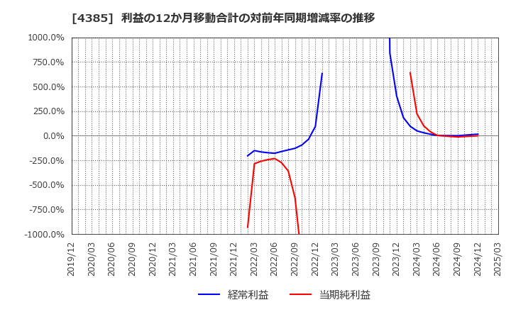 4385 (株)メルカリ: 利益の12か月移動合計の対前年同期増減率の推移