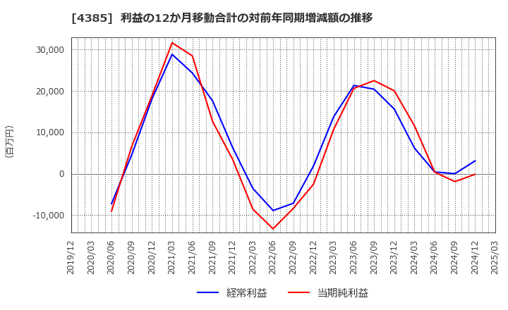 4385 (株)メルカリ: 利益の12か月移動合計の対前年同期増減額の推移
