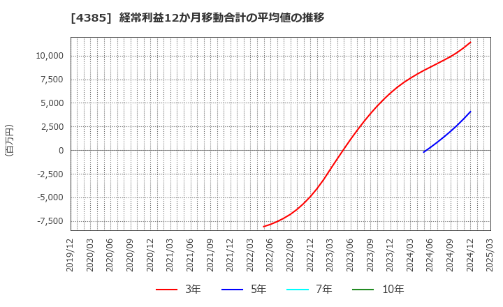 4385 (株)メルカリ: 経常利益12か月移動合計の平均値の推移