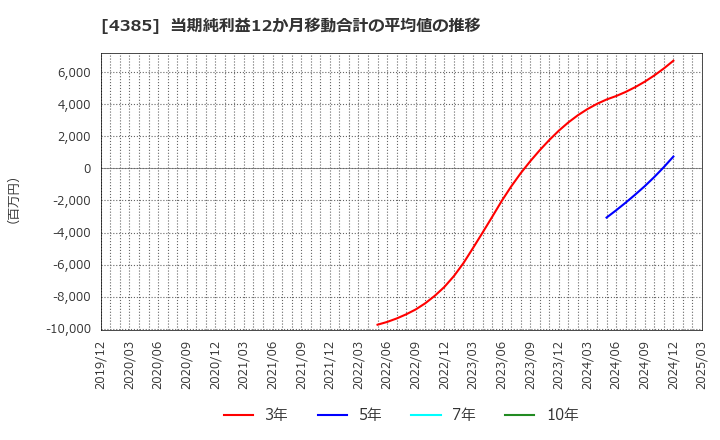 4385 (株)メルカリ: 当期純利益12か月移動合計の平均値の推移