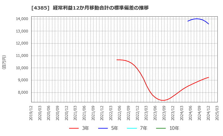 4385 (株)メルカリ: 経常利益12か月移動合計の標準偏差の推移