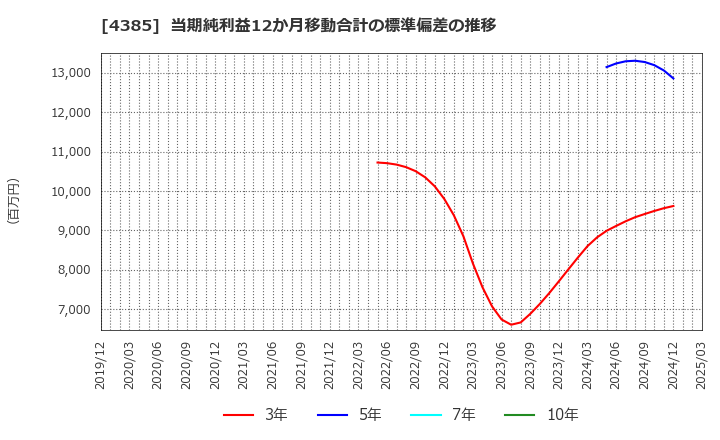 4385 (株)メルカリ: 当期純利益12か月移動合計の標準偏差の推移