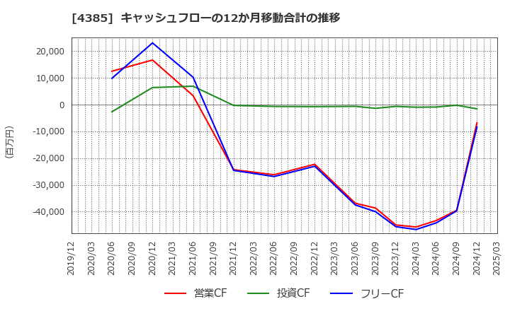 4385 (株)メルカリ: キャッシュフローの12か月移動合計の推移