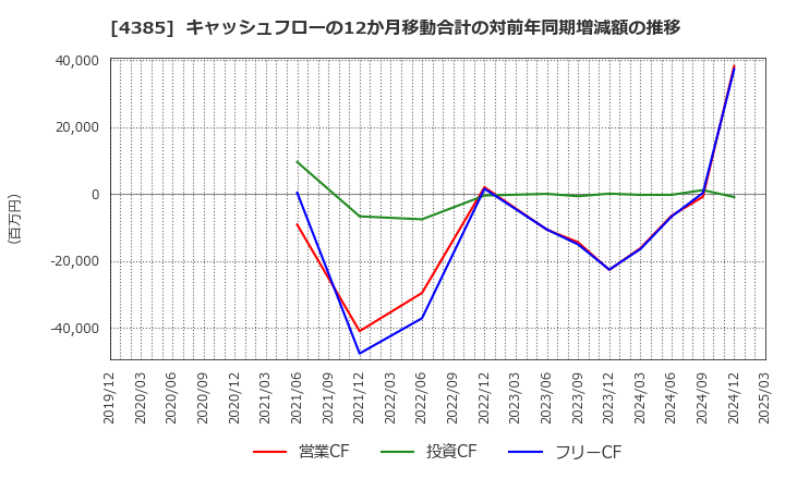 4385 (株)メルカリ: キャッシュフローの12か月移動合計の対前年同期増減額の推移