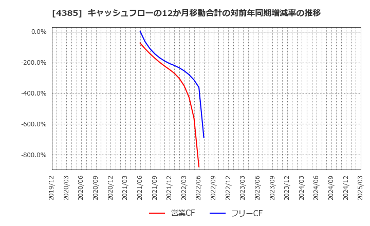 4385 (株)メルカリ: キャッシュフローの12か月移動合計の対前年同期増減率の推移