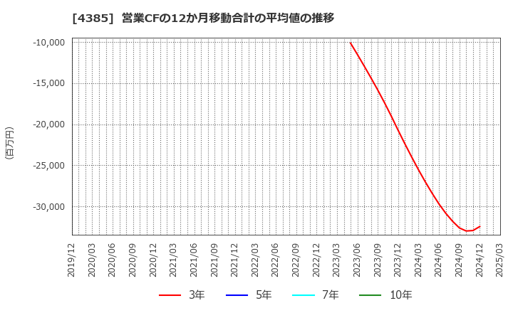 4385 (株)メルカリ: 営業CFの12か月移動合計の平均値の推移