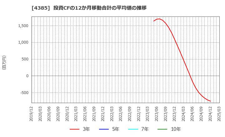 4385 (株)メルカリ: 投資CFの12か月移動合計の平均値の推移