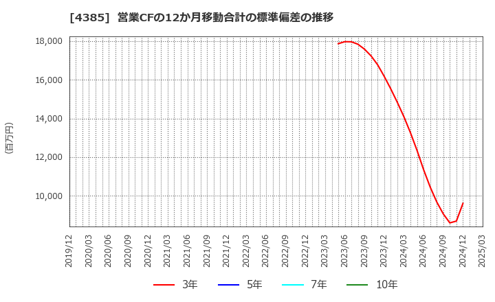 4385 (株)メルカリ: 営業CFの12か月移動合計の標準偏差の推移