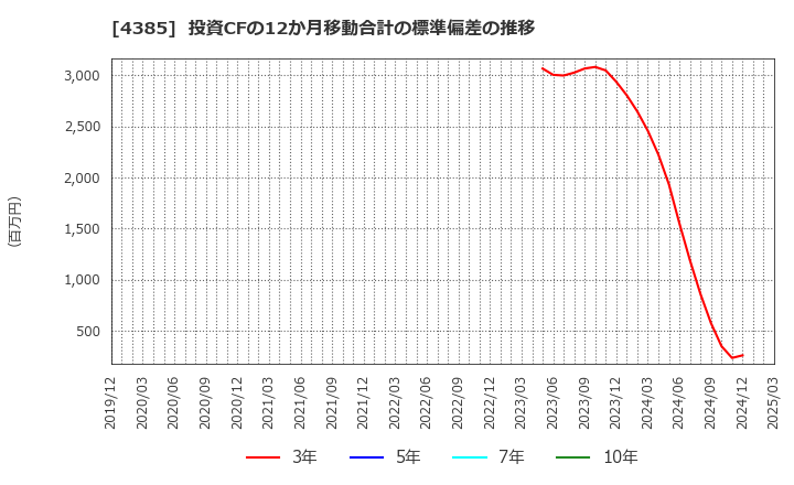 4385 (株)メルカリ: 投資CFの12か月移動合計の標準偏差の推移