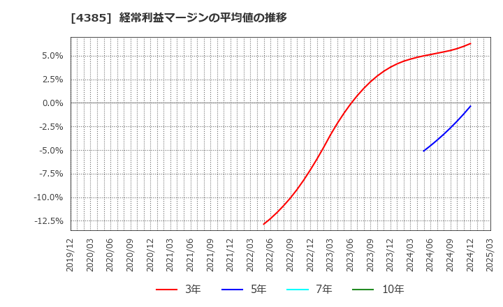 4385 (株)メルカリ: 経常利益マージンの平均値の推移