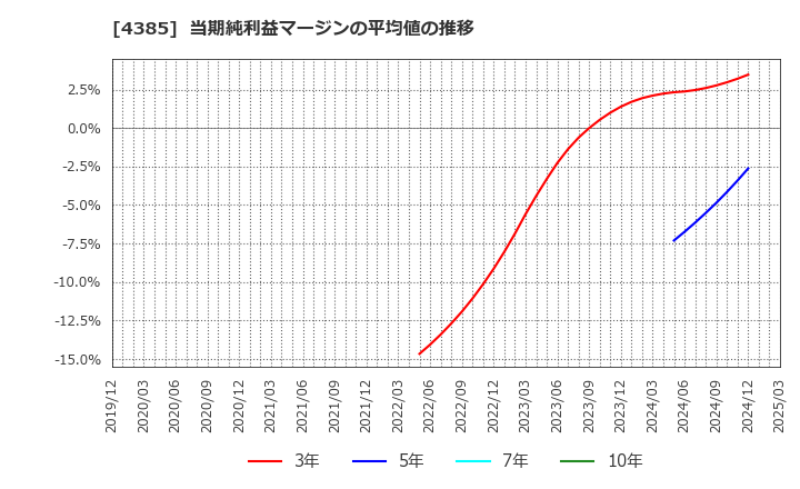 4385 (株)メルカリ: 当期純利益マージンの平均値の推移