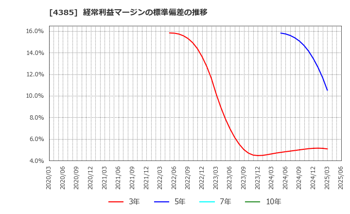4385 (株)メルカリ: 経常利益マージンの標準偏差の推移