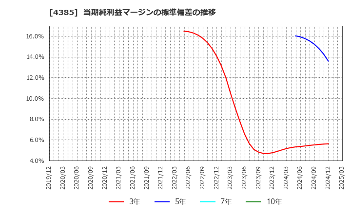 4385 (株)メルカリ: 当期純利益マージンの標準偏差の推移