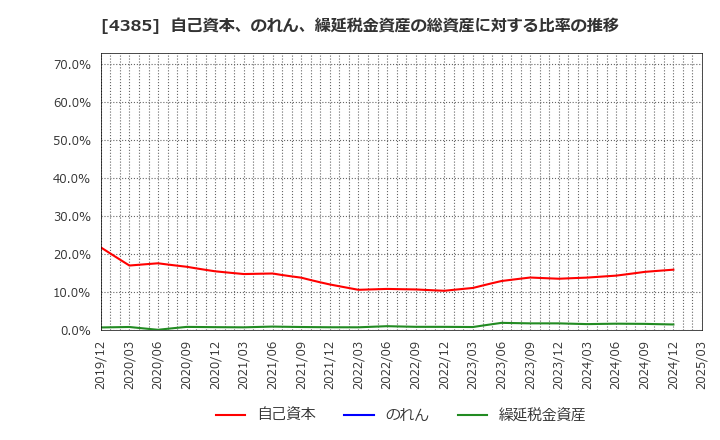 4385 (株)メルカリ: 自己資本、のれん、繰延税金資産の総資産に対する比率の推移