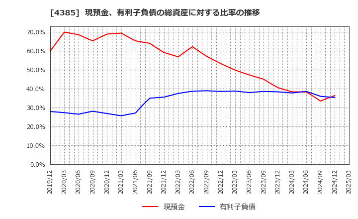 4385 (株)メルカリ: 現預金、有利子負債の総資産に対する比率の推移
