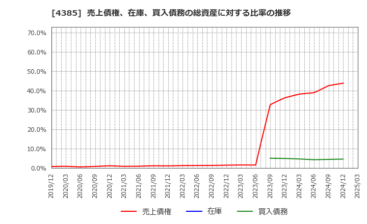 4385 (株)メルカリ: 売上債権、在庫、買入債務の総資産に対する比率の推移