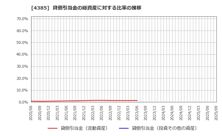 4385 (株)メルカリ: 貸倒引当金の総資産に対する比率の推移