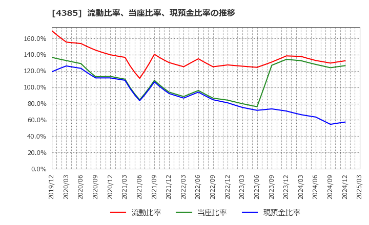 4385 (株)メルカリ: 流動比率、当座比率、現預金比率の推移