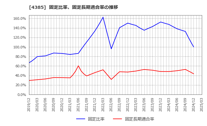 4385 (株)メルカリ: 固定比率、固定長期適合率の推移
