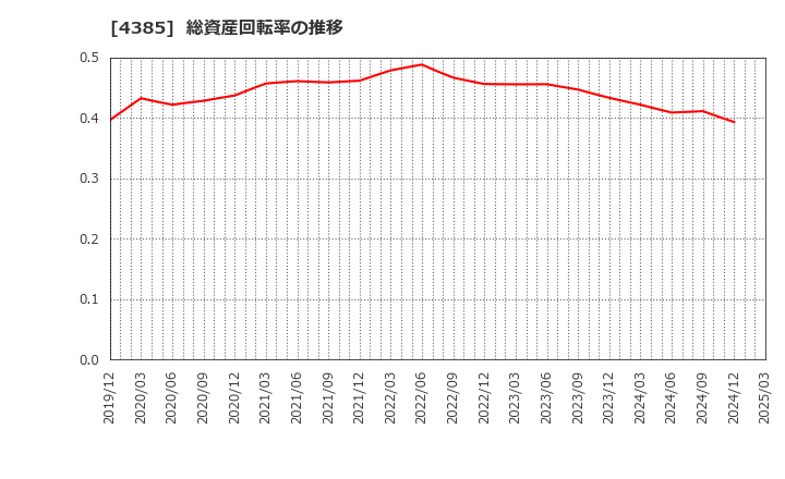 4385 (株)メルカリ: 総資産回転率の推移