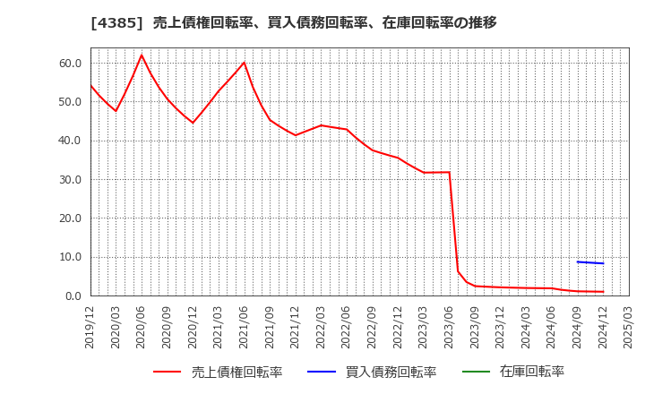 4385 (株)メルカリ: 売上債権回転率、買入債務回転率、在庫回転率の推移