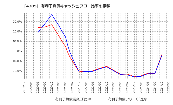 4385 (株)メルカリ: 有利子負債キャッシュフロー比率の推移
