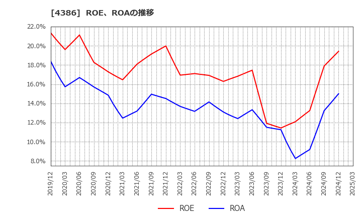 4386 (株)ＳＩＧグループ: ROE、ROAの推移