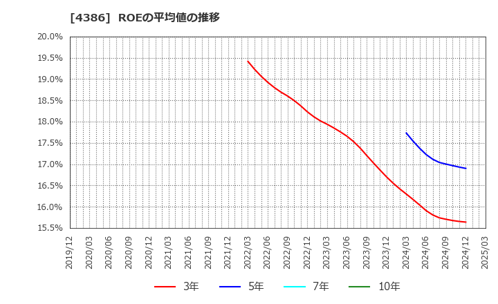 4386 (株)ＳＩＧグループ: ROEの平均値の推移