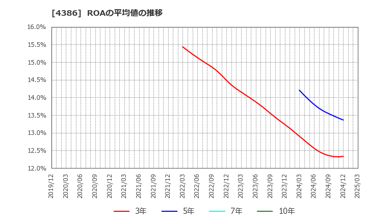 4386 (株)ＳＩＧグループ: ROAの平均値の推移