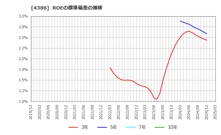 4386 (株)ＳＩＧグループ: ROEの標準偏差の推移