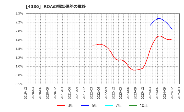 4386 (株)ＳＩＧグループ: ROAの標準偏差の推移