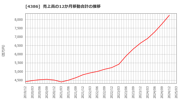 4386 (株)ＳＩＧグループ: 売上高の12か月移動合計の推移