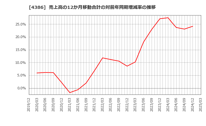 4386 (株)ＳＩＧグループ: 売上高の12か月移動合計の対前年同期増減率の推移