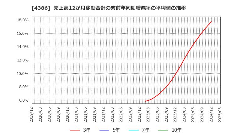 4386 (株)ＳＩＧグループ: 売上高12か月移動合計の対前年同期増減率の平均値の推移